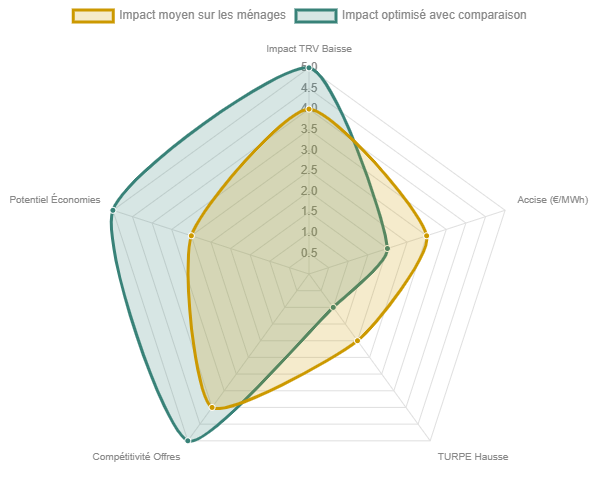 Graphique radar illustrant la comparaison entre l'impact moyen sur les ménages (en jaune) et l'impact optimisé grâce à la comparaison d'offres (en bleu) dans cinq domaines liés à l'énergie : baisse du tarif réglementé (TRV), accise en €/MWh, hausse du TURPE, compétitivité des offres, et potentiel d'économies. Le graphique montre que l'impact optimisé permet de meilleurs résultats notamment en termes de compétitivité, d'économies potentielles et de bénéfices liés à la baisse du TRV, tandis que l'impact moyen est plus affecté par la hausse du TURPE et l'accise.