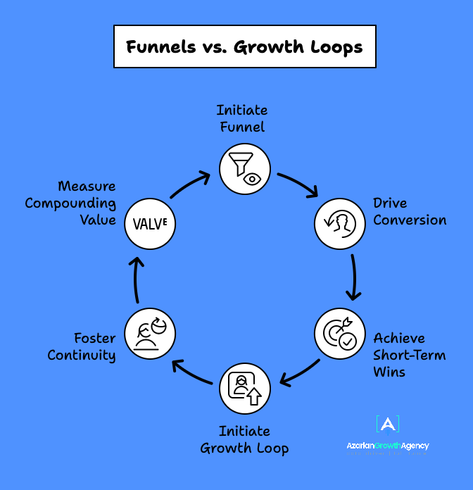 Funnels vs. Growth Loops