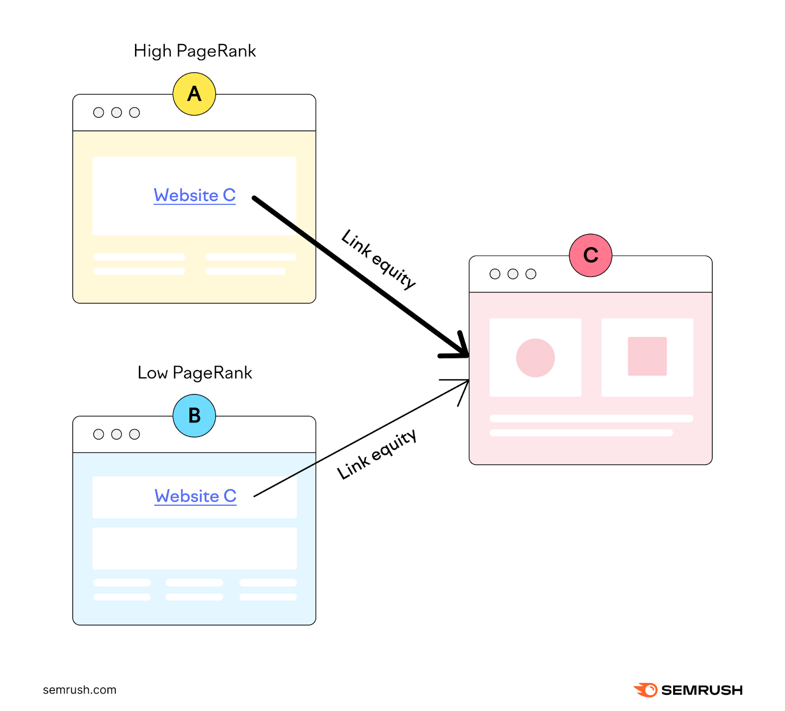 A high PageRank page p،es more link equity to a linked page than a low PageRank page does.