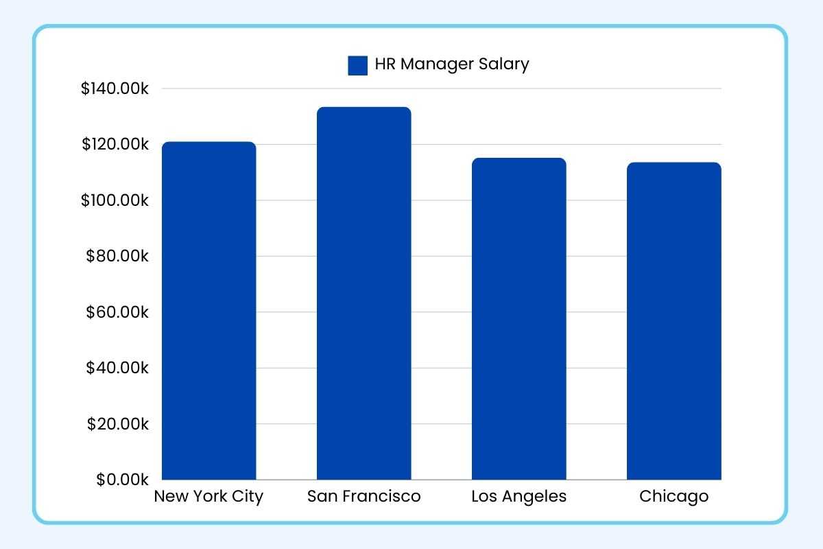 Here are the average HR manager salaries for some major cities: