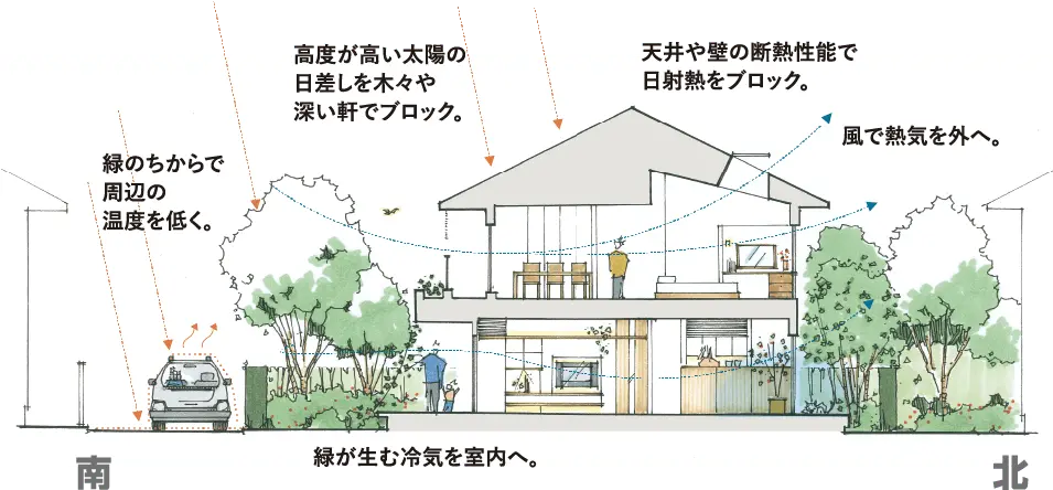 住友林業の設計力