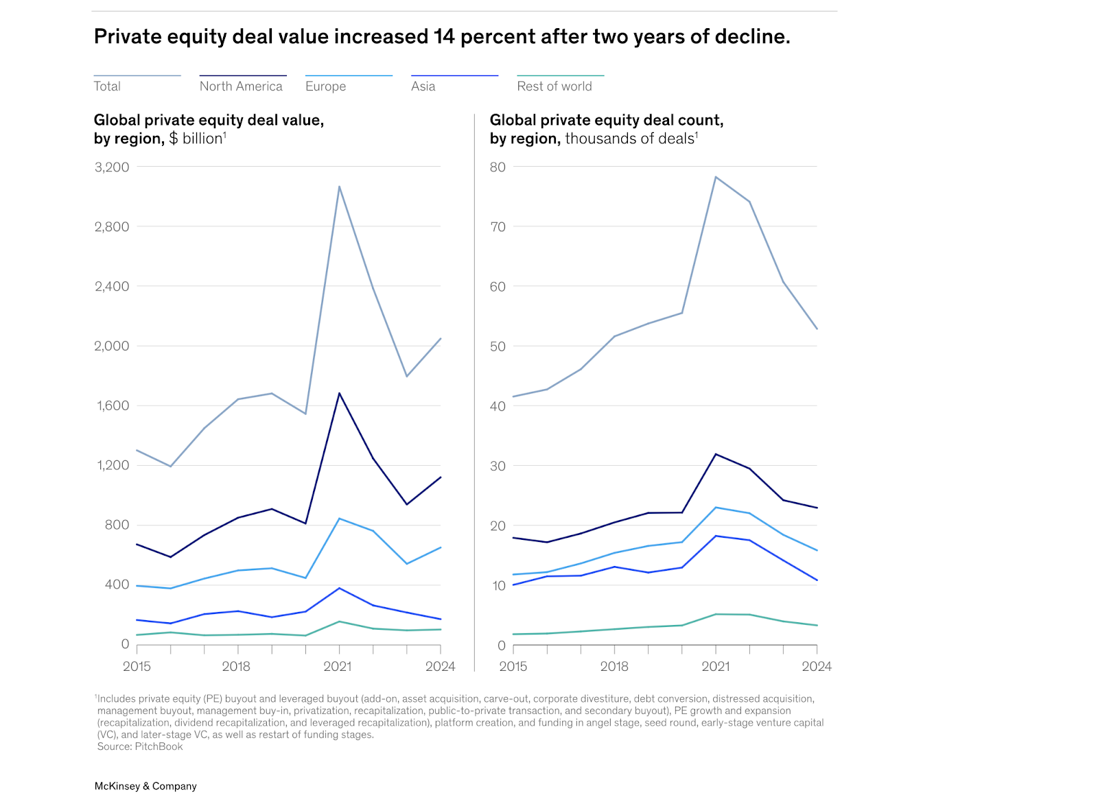 Private Equity Deal