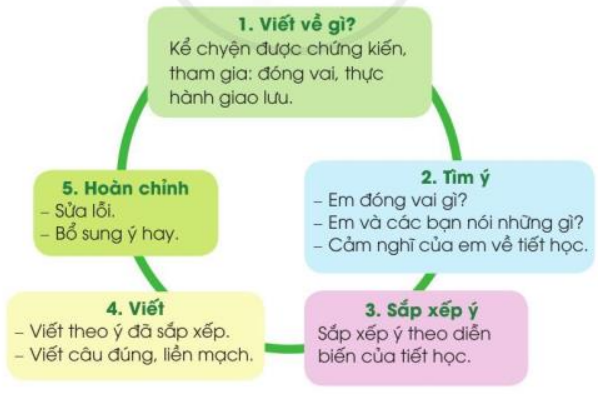 BÀI ĐỌC 5: BÁC SĨ Y-ÉC-XANHĐỌC HIỂUCâu 1: Vì sao bà khách ước ao được gặp bác sĩ Y-éc-xanh?Giải nhanh:Vì bà ngưỡng mộ người đã tìm ra vi trùng dịch hạch, phần vì tò mò. Bà muốn biết điều gì khiến ông chọn cuộc sống nơi góc biển chân trời này để nghiên cứu những bệnh nhiệt đới.Câu 2: Bà khách có ấn tượng về bác sĩ Y-éc-xanh như thế nào?Giải nhanh:Bác sĩ khác xa với nhà bác học trong trí tưởng tượng của bà. Ông mặc bộ quần áo ka ki sờn cũ không là ủi, trông như một khách đi tàu ngồi toa hạng ba. Đôi mắt đầy bí ẩn của ông khiến bà khách chú ý.Câu 3: Lòng yêu nước của bác sĩ Y-éc-xanh thể hiện ở những câu nói nào?Giải nhanh: “Tôi là người Pháp. Mãi mãi tôi là dân nước Pháp. Người ta không thể nào sống thiếu Tổ quốc.”Câu 4: Tâm sự của bác sĩ Y-éc-xanh về việc ông ở lại Việt Nam nói lên điều gì?Giải nhanh:Tình yêu thương của ông đối với những người cùng sinh sống trong ngôi nhà chung  Trái Đất