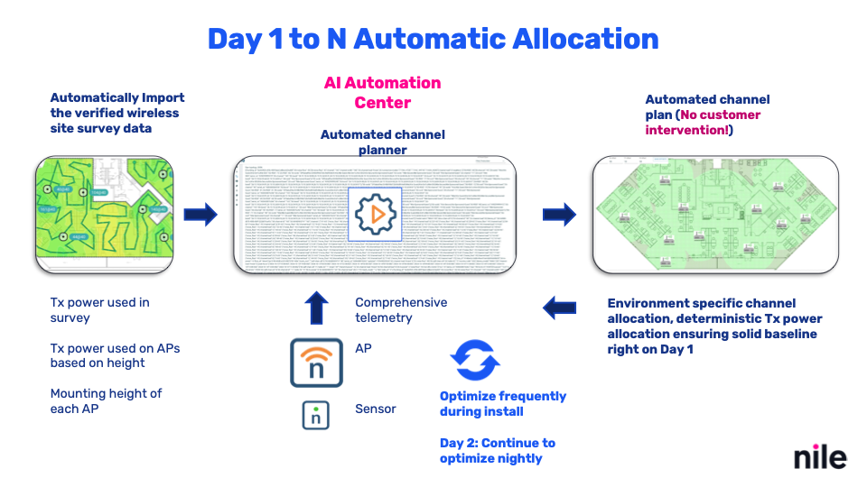 Centralized cloud based channel planner