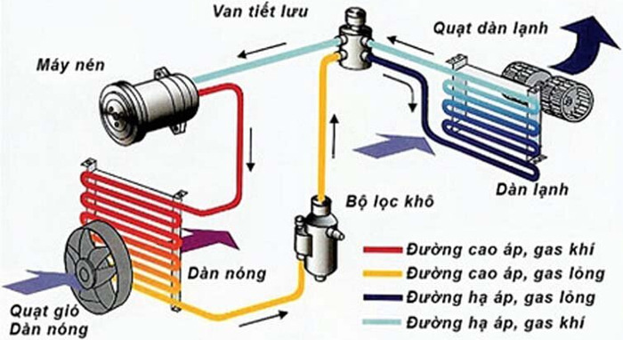 Cấu tạo máy lạnh tủ đứng