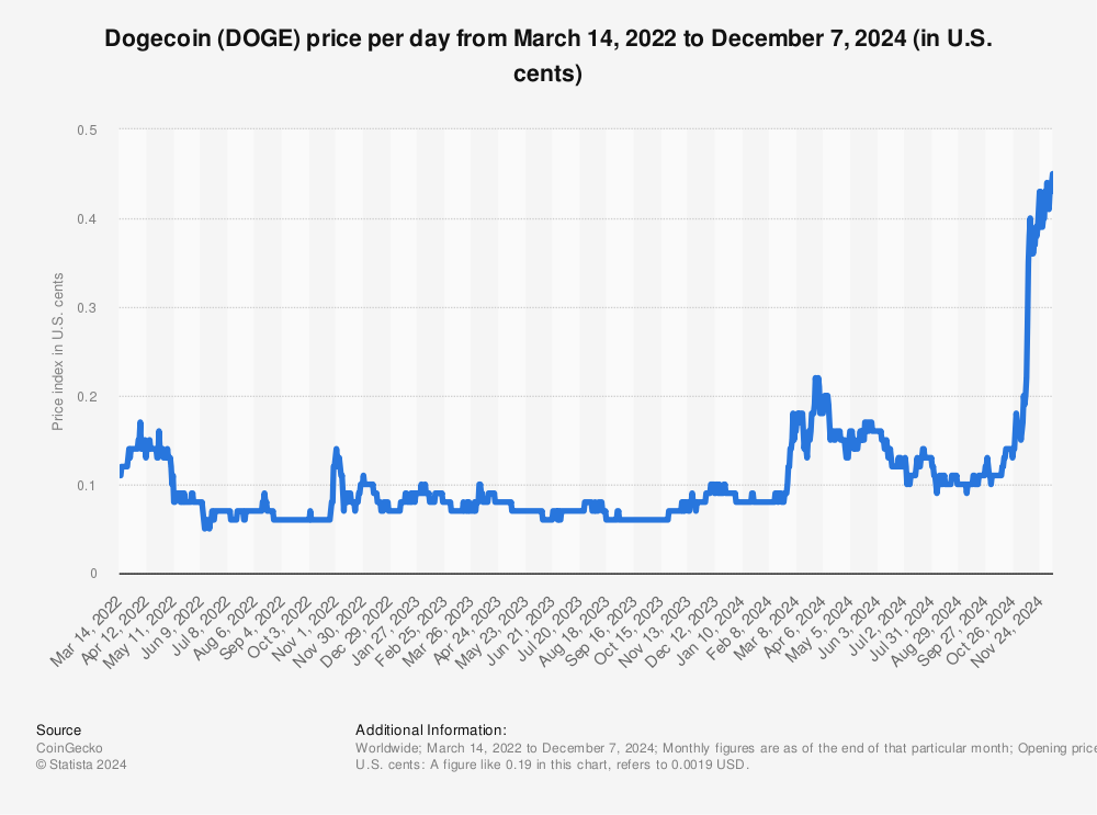 the growth of dogecoin