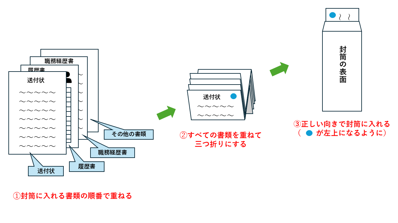 三つ折りの場合の入れ方