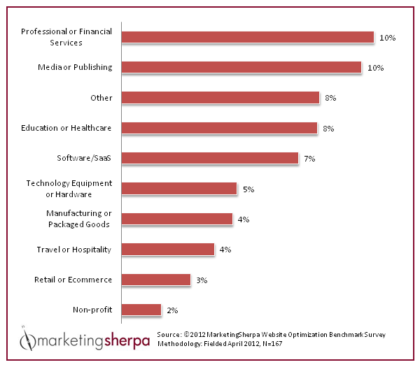 SaaS funnel statistics