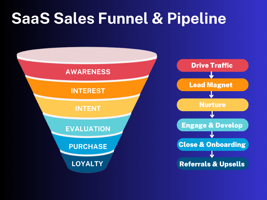 SaaS sales funnel and pipeline