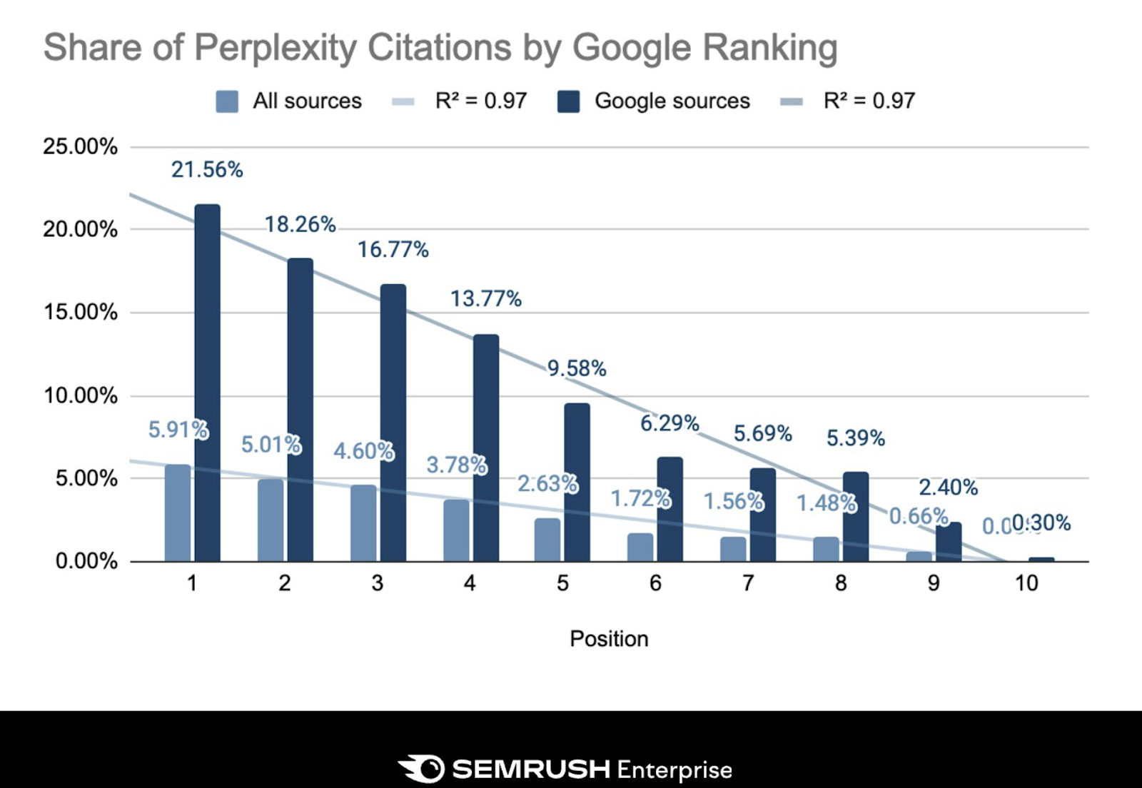 Share of Perplexity Citations by Google Ranking - Semrush