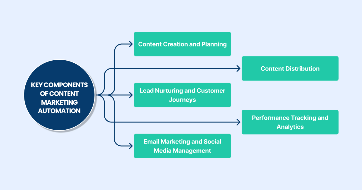 Key components of content marketing automation