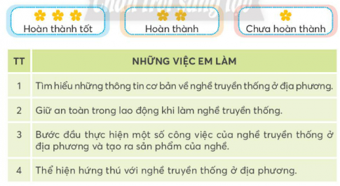 CHỦ ĐỀ 9: TÌM HIỂU NGHỀ TRUYỀN THỐNG Ở ĐỊA PHƯƠNGTUẦN 34SINH HOẠT DƯỚI CỜƯớc mơ nghề nghiệpCâu 1: Kể về ước mơ nghề nghiệp của emĐáp án chuẩn:Ước mơ của em là trở thành một đầu bếp giỏi Câu 2: Xem tiểu phẩm về chủ đề nghề nghiệpĐáp án chuẩn:Học sinh xem tiểu phẩm về chủ đề nghề nghiệp HOẠT ĐỘNG GIÁO DỤC THEO CHỦ ĐỀGiới thiệu nghề truyền thống ở địa phương.Hoạt động 1. Triễn lãm sản phẩm giói thiệu nghề truyền thống ở địa phương.Câu 1: Trình bày các gian sản phẩm giới thiệu nghề truyền thống (tranh, ảnh, sản phẩm...) Đáp án chuẩn:Học sinh tổ chức trưng bày các gian sản phẩm giới thiệu nghề truyền thống.  Câu 2:  Tham quan các gian trưng bày sản phẩm nghề truyền thống.Đáp án chuẩn:Học sinh tham quan các gian trưng bày sản phẩm nghề truyền thống và đặt ra các các câu hỏi Hoạt động 2. Giới thiệu sản phẩm của nghề truyền thốngCâu 1: Thảo luận các nội dung giới thiệu sản phẩm của nghề truyền thốngĐáp án chuẩn:- Học sinh thảo luận nội dung giới thiệu sản phẩm: tên sản phẩm, hình dạng, màu sắc, giá trị,…- Ví dụ: Bình hoa gốm sứ Chu Đậu dùng để cắm hoa, là một sản phẩm mang nét đẹp dân tộc. Gốm Chu Đậu có từ lâu đời và mang lại giá trị kinh tế cao, không những có mặt trong nuóc mà còn xuất khẩu ra nước ngoài. Câu 2: Giới thiệu sản phẩm cụ thể của nghề truyền thống theo nhóm.Đáp án chuẩn:Giỏ mây tre đan của làng Phú Vinh, Xã Phú Nghĩa, Huyện Chương Mỹ, Hà Nội dùng để đựng các đồ vật như hoa quả hoặc các vật dụng nhỏ. Dùng giỏ mây tre đan thay thế cho các bịch nilon để bảo vệ môi trường và rất bền.Tuy có giá thành cao nhưng thời gian sử dụng lâu và thân thiện với môi trườngCâu 3: Chia sẻ cảm xúc về sản phẩm mà nhóm bạn giới thiệu.Đáp án chuẩn:Em thấy sản phẩm nghề truyền thống rất có giá trị và còn mang được bản sắc dân tộc. Em rất vui và tự hào về những sản phẩm truyền thống ấy vẫn được giữ gìn và phát huy cho tới ngày nayHoạt động kết nốiCâu hỏi: Sưu tầm các câu ca dao, tục ngữ về nghề truyền thống ở địa phương.Đáp án chuẩn:Thân em như gốm Thanh Hà,Như chiếu Bàn Thạch trải đà khắp nơi2. Chợ Phố đóng nôốc, đóng thuyềnĐò xuôi chợ tỉnh, ngược miền Hà Tân3. Ai muốn ăn vôi cho nồng,Thì về Văn Tập chổng mông đun lò.SINH HOẠT LỚPĐoán tên nghề truyền thống qua ca dao tục ngữ.Câu 1: Chia sẻ các câu ca dao, tục ngữ có liên quan đến nghề truyền thống mà nhóm đã chuẩn bị.Đáp án chuẩn:1. Yêu nhau cho thịt cho thà,Ghét nhau đưa đến Thanh Hà nung vôi2. Nghề hến không đói mà no,Cái ruột cũng bán, cái vỏ cũng bán, cái tro cũng tiền3. Bình Lãng rút kén ươm tơ,Chợ trâu Quỹ Nhất, bánh đa làng VòCâu 2: Các nhóm hỏi-đáp về các câu ca dao, tục ngữ để đoán tên nghề truyền thống.Đáp án chuẩn:1. Yêu nhau cho thịt cho thà,Ghét nhau đưa đến Thanh Hà nung vôi2. Nghề hến không đói mà no,Cái ruột cũng bán, cái vỏ cũng bán, cái tro cũng tiền3. Bình Lãng rút kén ươm tơ,Chợ trâu Quỹ Nhất, bánh đa làng Vò- Các nghề truyền thống được nhắc đến trong các câu ca dao trên: nung vôi, đãi hến, tơ lụa, chọ trâu, bánh đa.Câu 3: Tổng kết hoạt động.Đáp án chuẩn:Sau hoạt động, học sinh tổng kết và tuyên dương cá nhân, nhóm đưa ra nhiều câu trả lời đúng nhấtĐÁNH GIÁ KẾT QUẢ TRẢI NGHIỆM