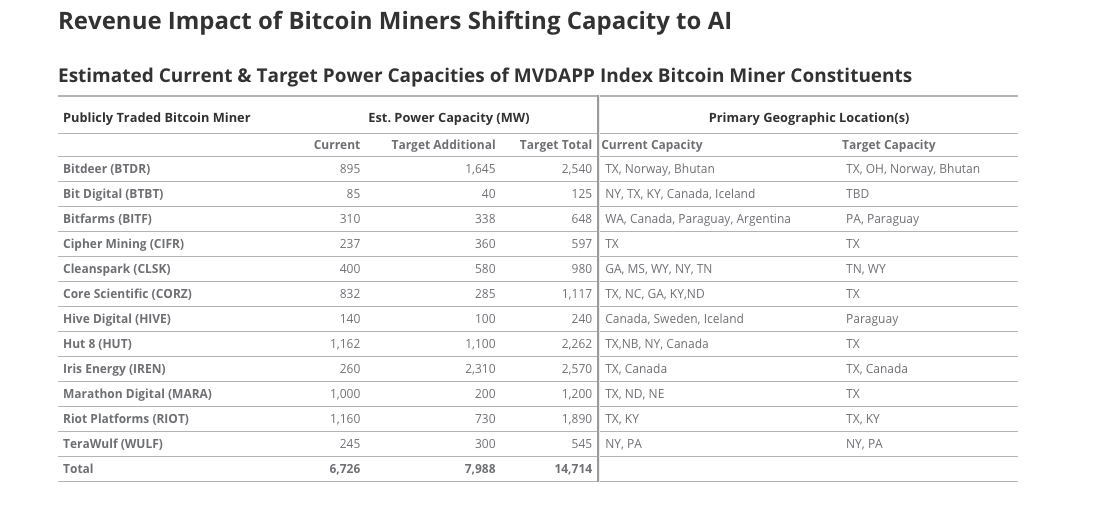 revenue impact on miners shifting to AI