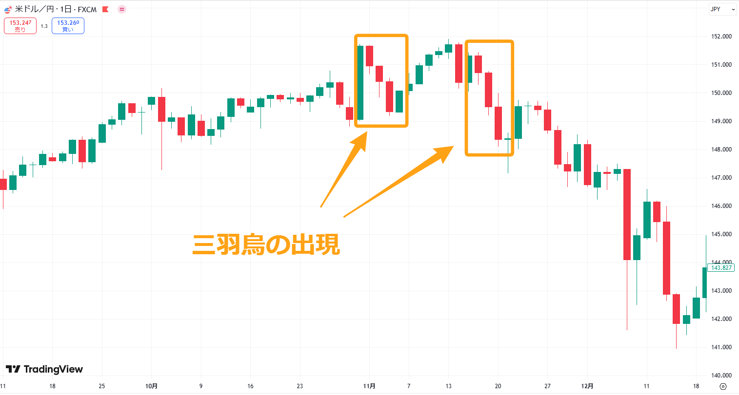 三羽烏のチャート例