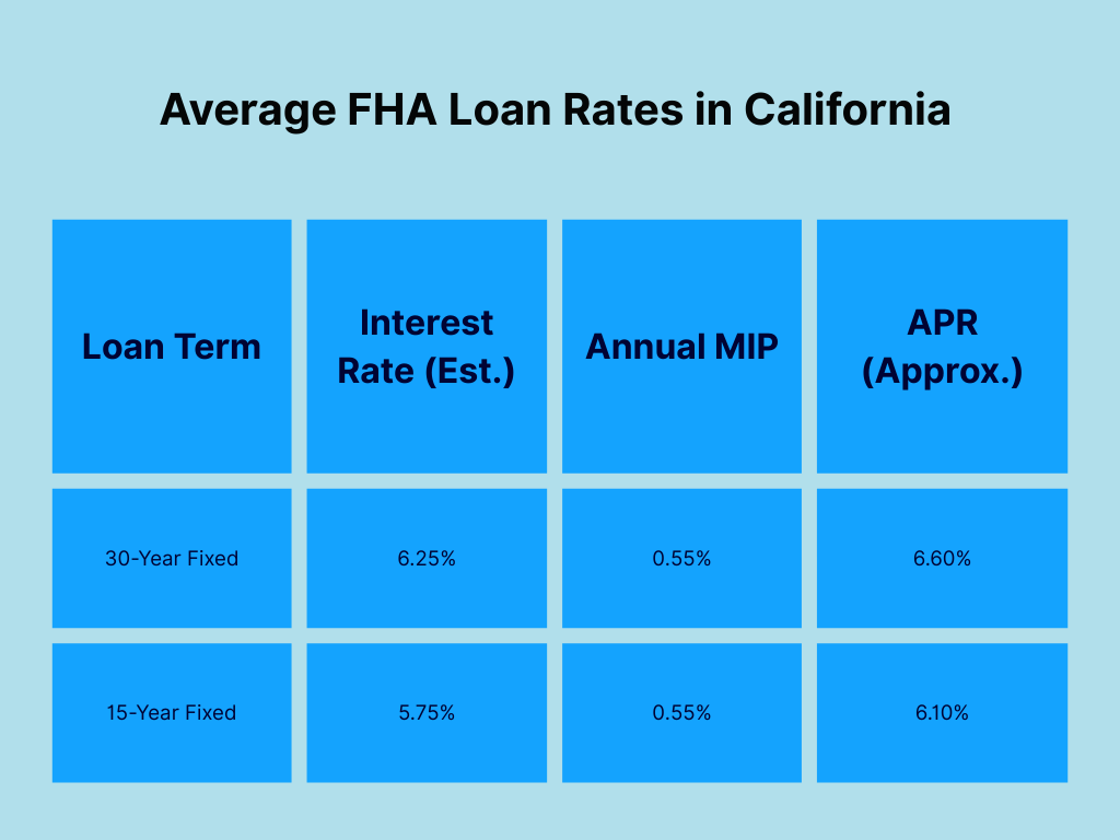 Average FHA Loans in California Rates