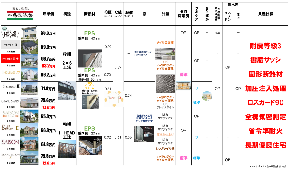 一条工務店】営業マンに聞いた！i-smart（アイスマート）とi-cube（アイキューブ）3つの違いと比較まとめ - 一条工務店i-cubeで家を建てる