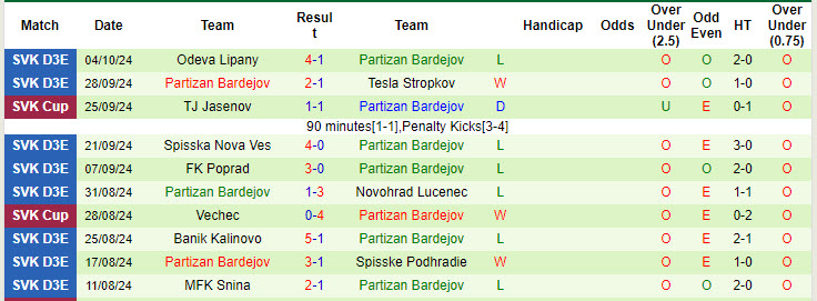 Thống kê phong độ 10 trận đấu gần nhất của Partizan Bardejov