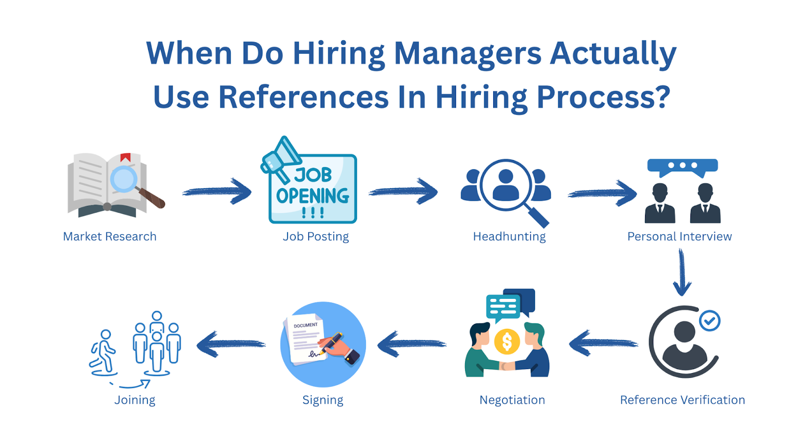 When Do Hiring Managers Check References?