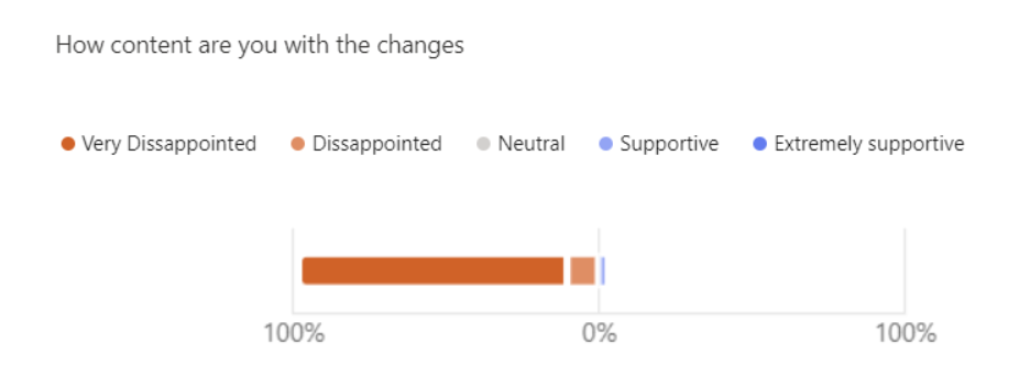 Question: How content are you with the changes?
People had 5 choices, ranging from Very Dissapointed, Dissapointed, Neutral, Supportive and Extremely Supportive.

Nearly everyone went with  either Disappointed or Very Dissapointed