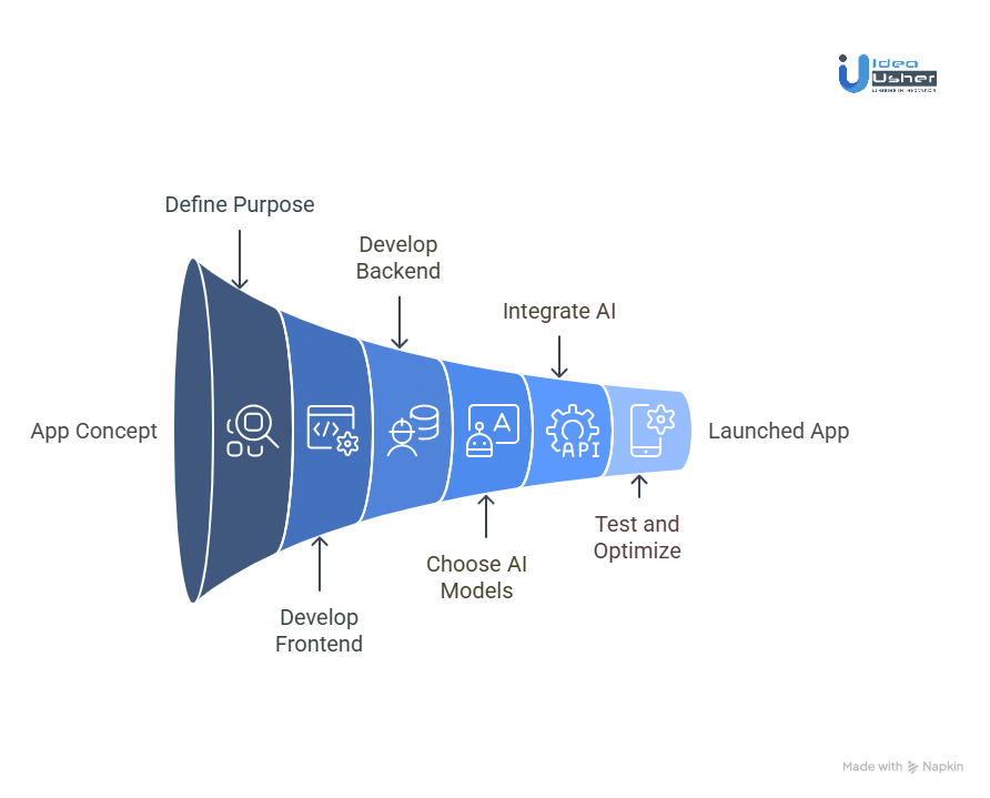 Development Steps for an AI Wellness App with Journaling Features