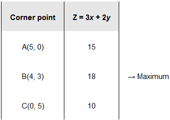 chapter 12-Linear Programming Exercise 12.1