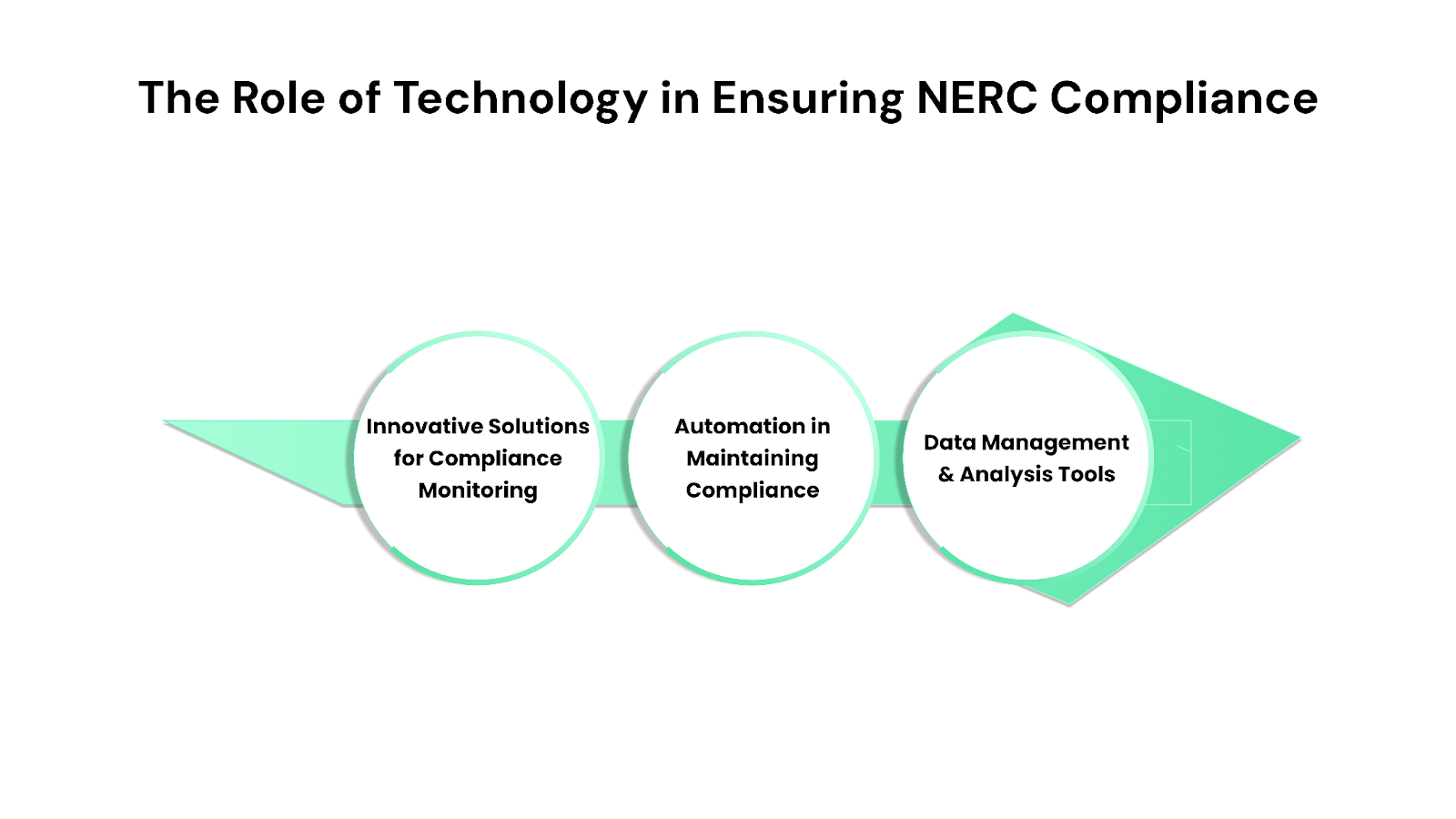 The Role of Technology in Ensuring NERC Compliance