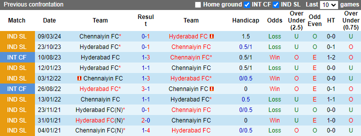 Lịch sử đối đầu Hyderabad vs Chennaiyin