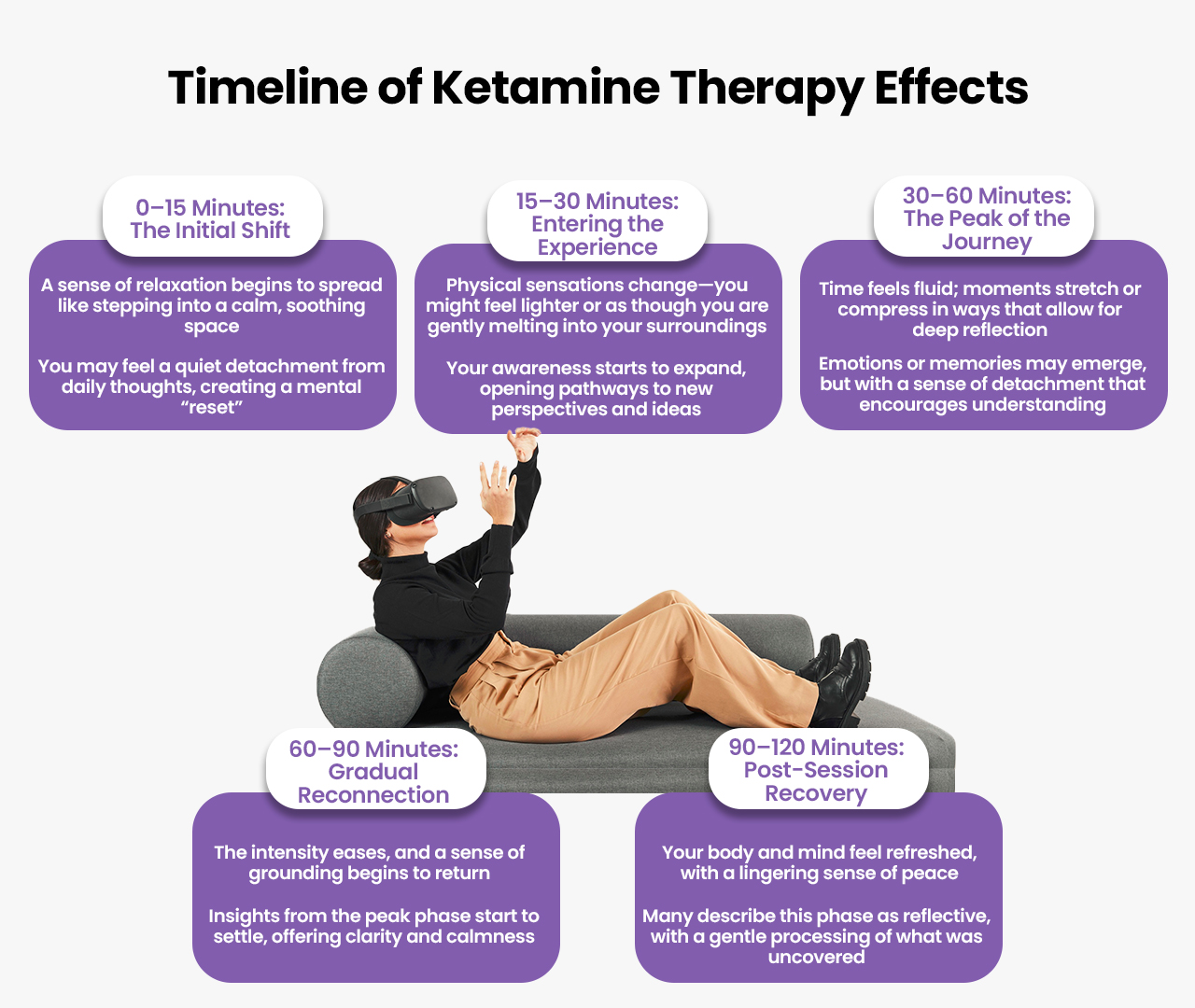 A visual timeline illustrating the effects of ketamine therapy over time, highlighting key milestones and outcomes