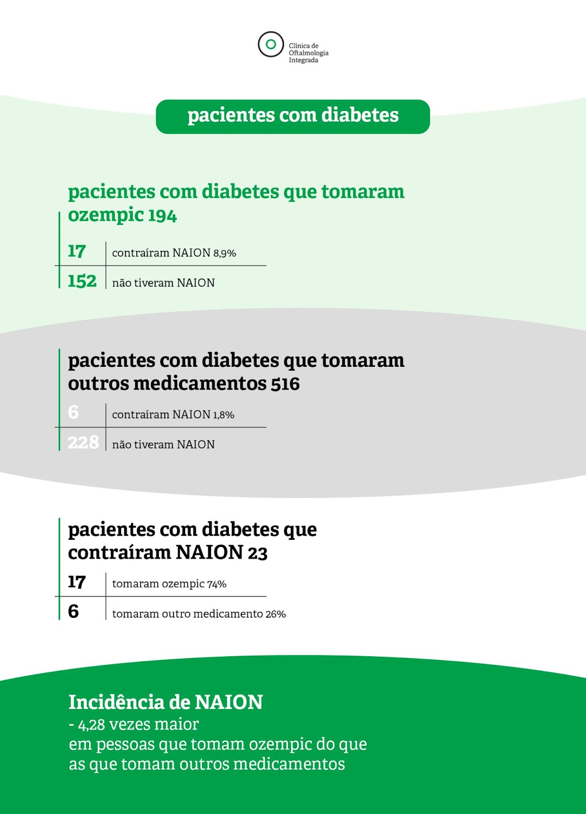 Infográfico que mostra a relação de pacientes com e sem diabetes que tomaram ozempic.