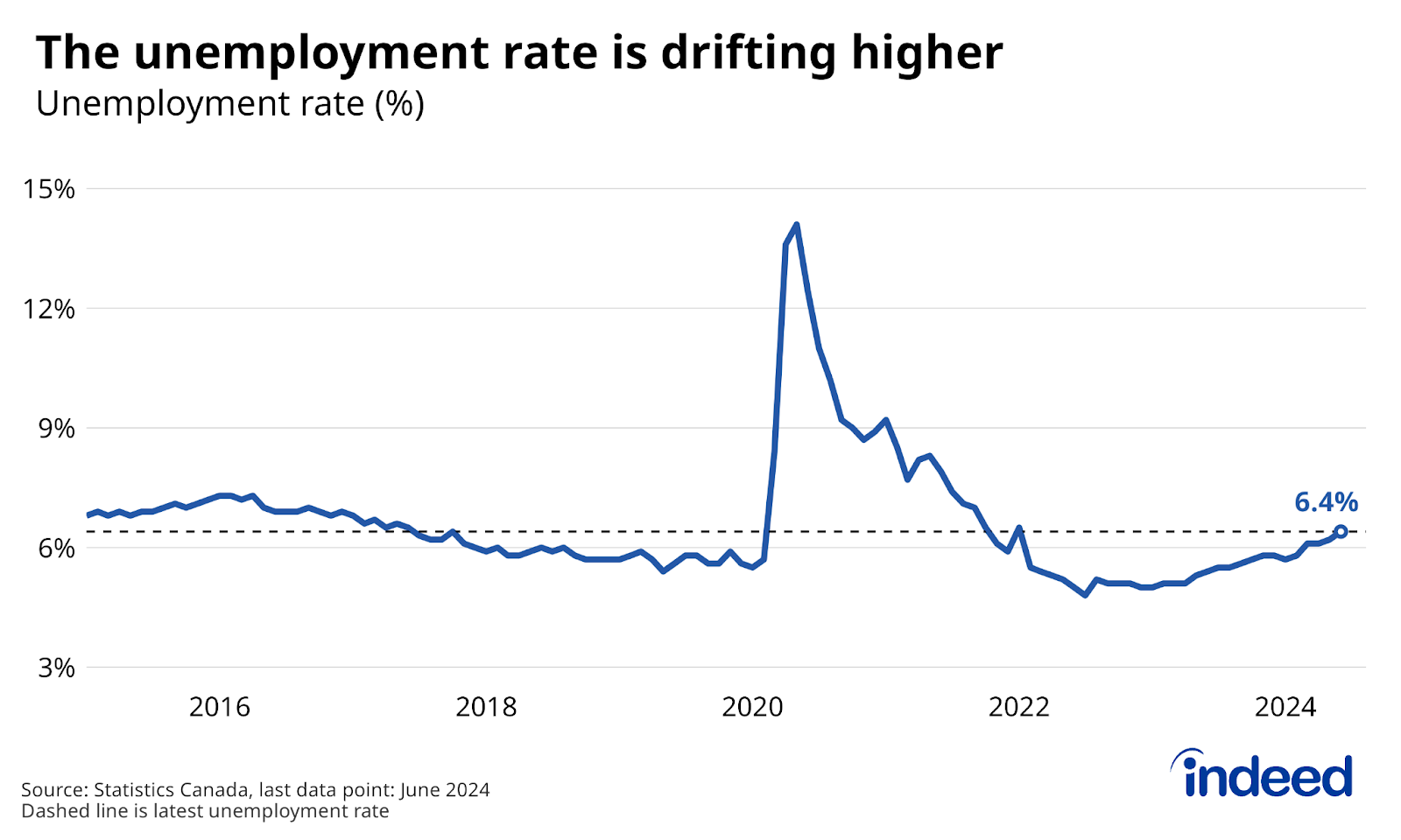 Line graph titled “The unemployment rate is drifting higher” shows the Canadian unemployment rate between January 2015 and June 2024. After staying below 6% for over two years, the unemployment rate rose 0.3 percentage points in Q2 to 6.4% in June. 