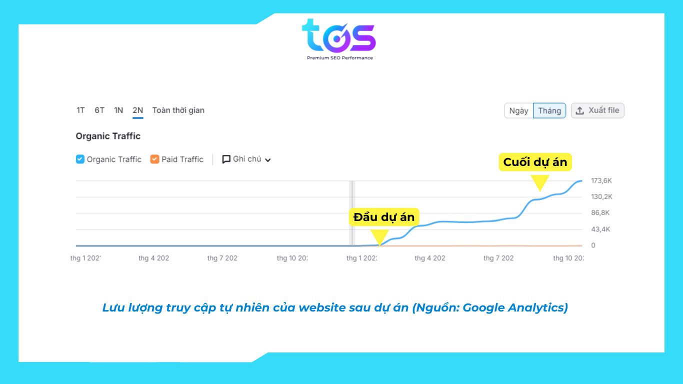 Case-study SEO ngành Fitness: Câu chuyện chuyển dịch traffic sau khi chuyển đổi tên miền