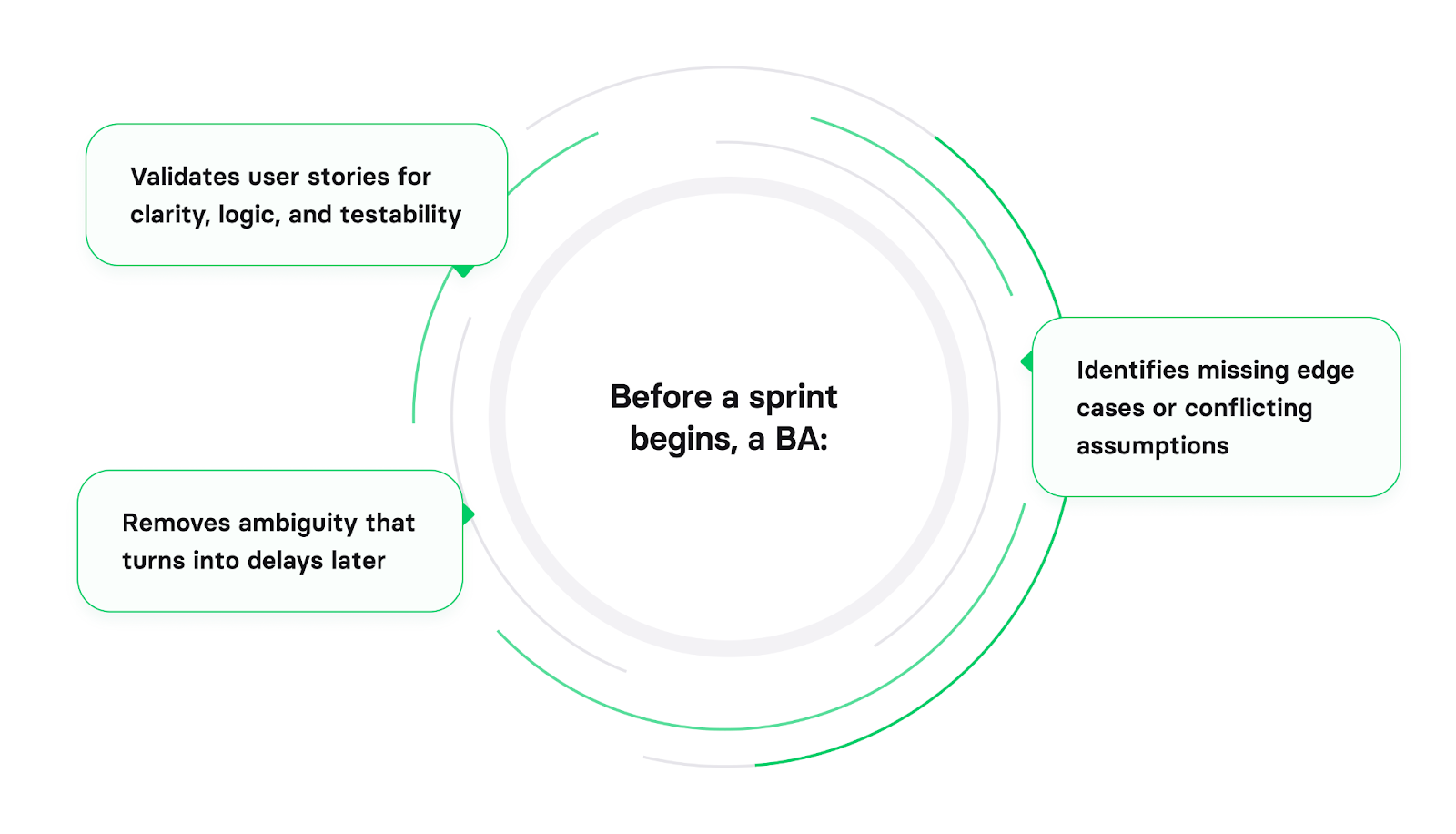 ways business analysis boosts product delivery efficiency