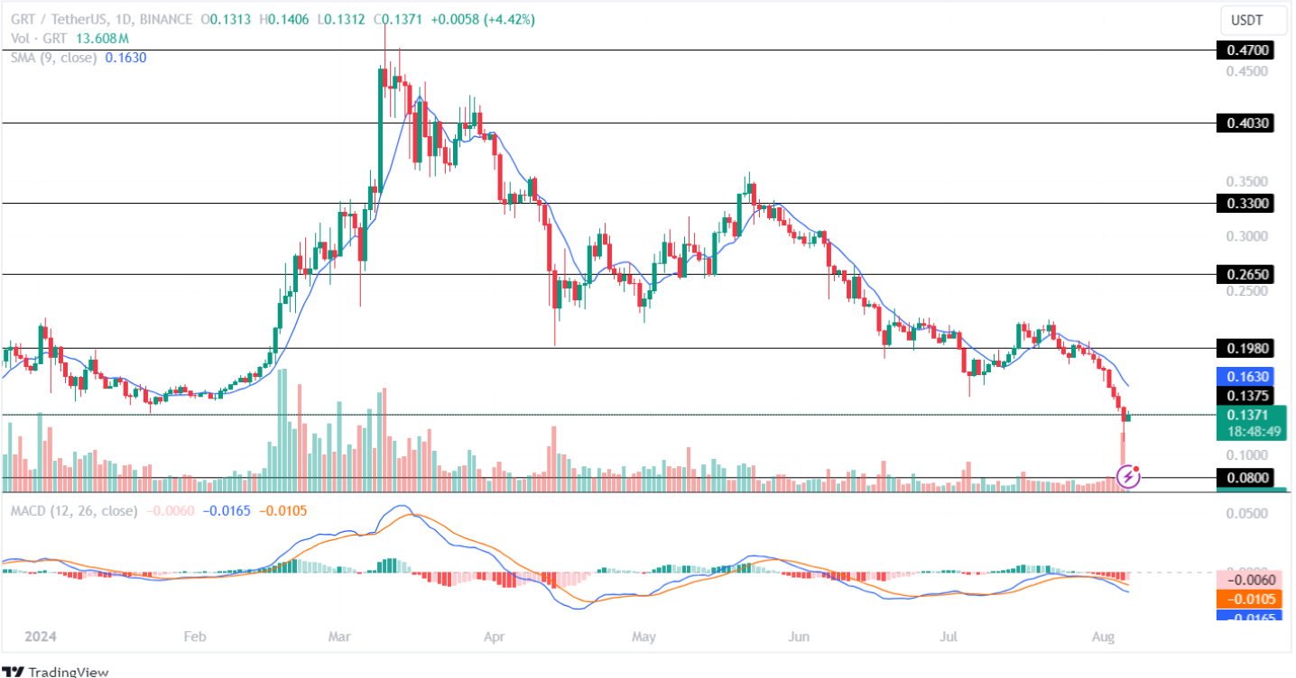 The Graph Price Analysis