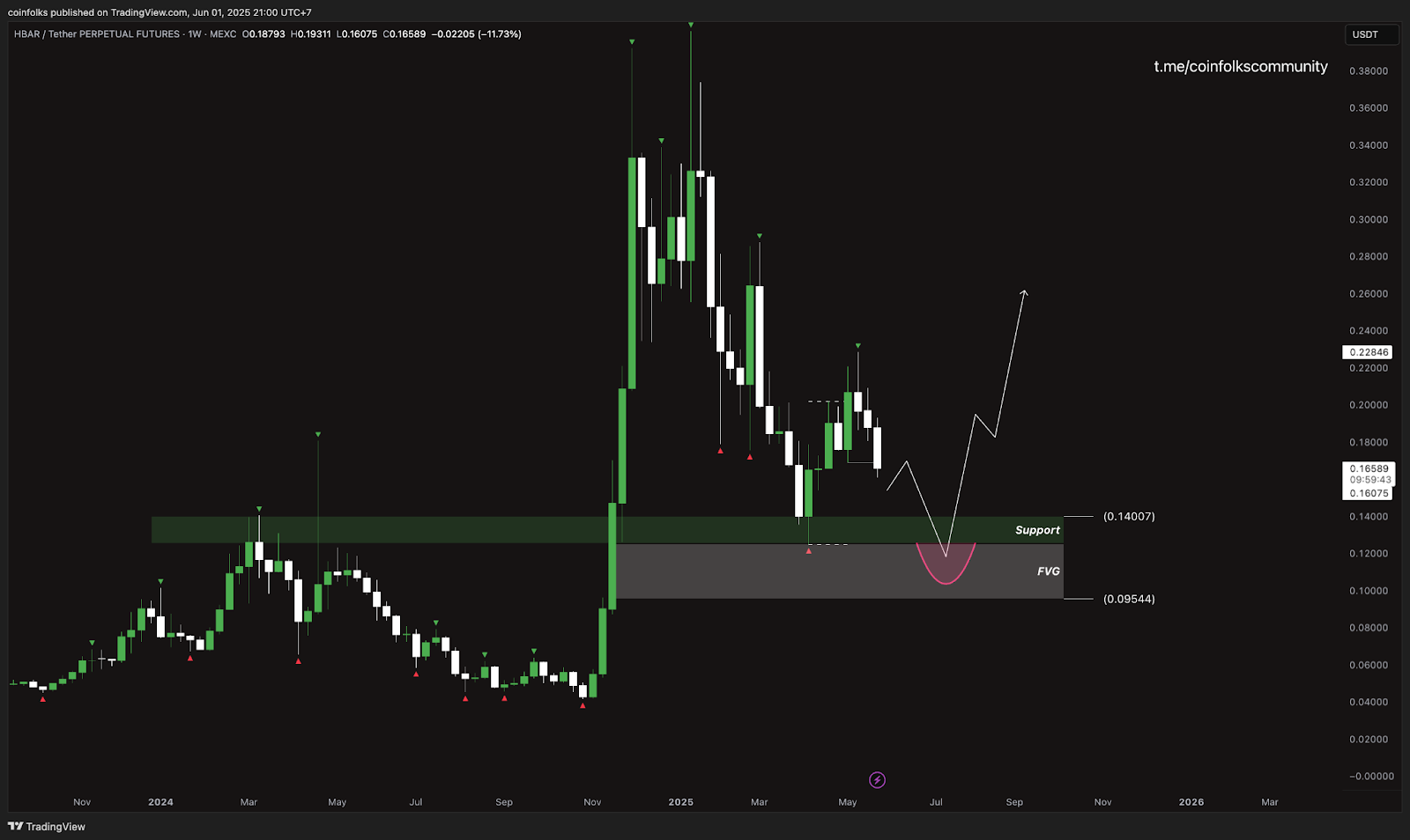 Top 5 Altcoin yang Harus Kamu Pantau Minggu Ini (2 Juni 2025)