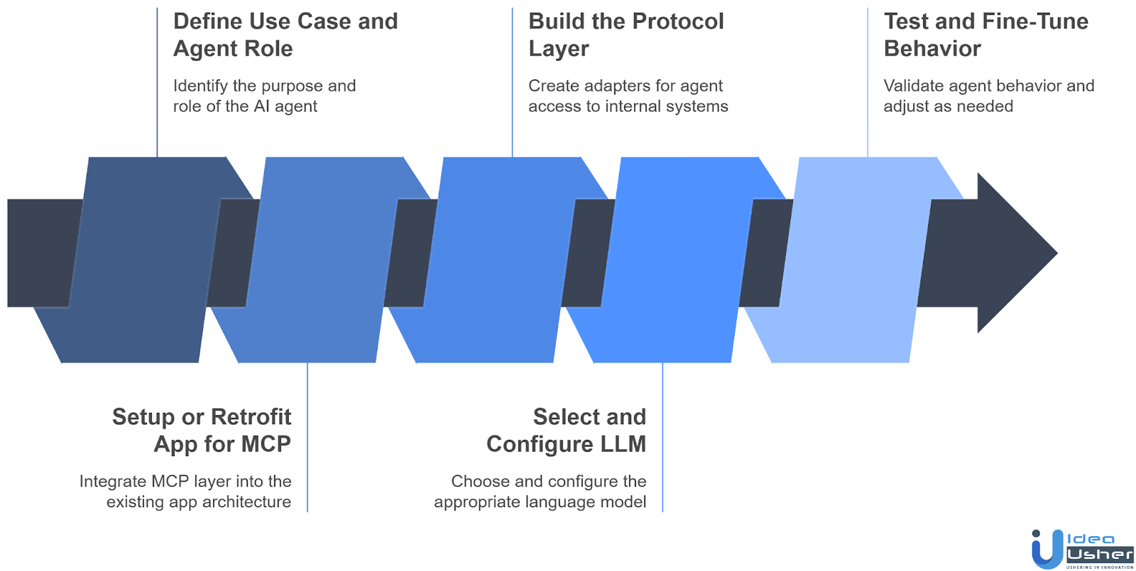 Step-by-Step Process to Add AI Agents with MCP