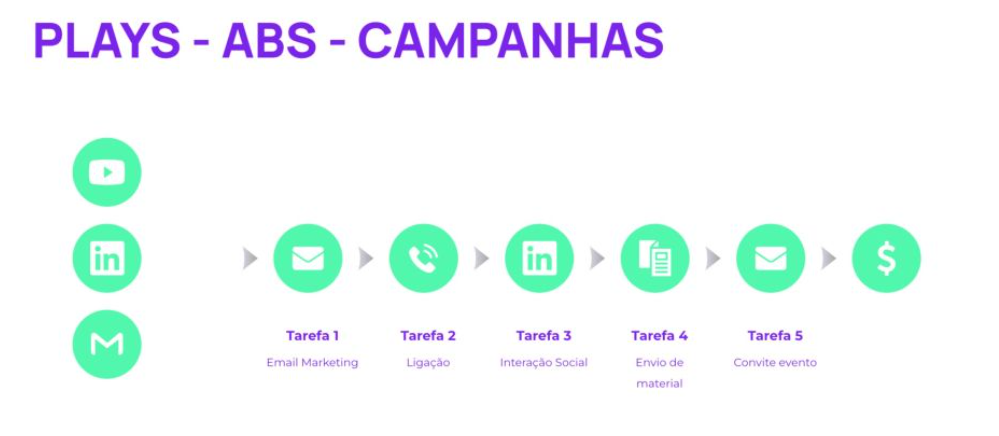 Campanhas de ABS aplicado em Vendas Complexas