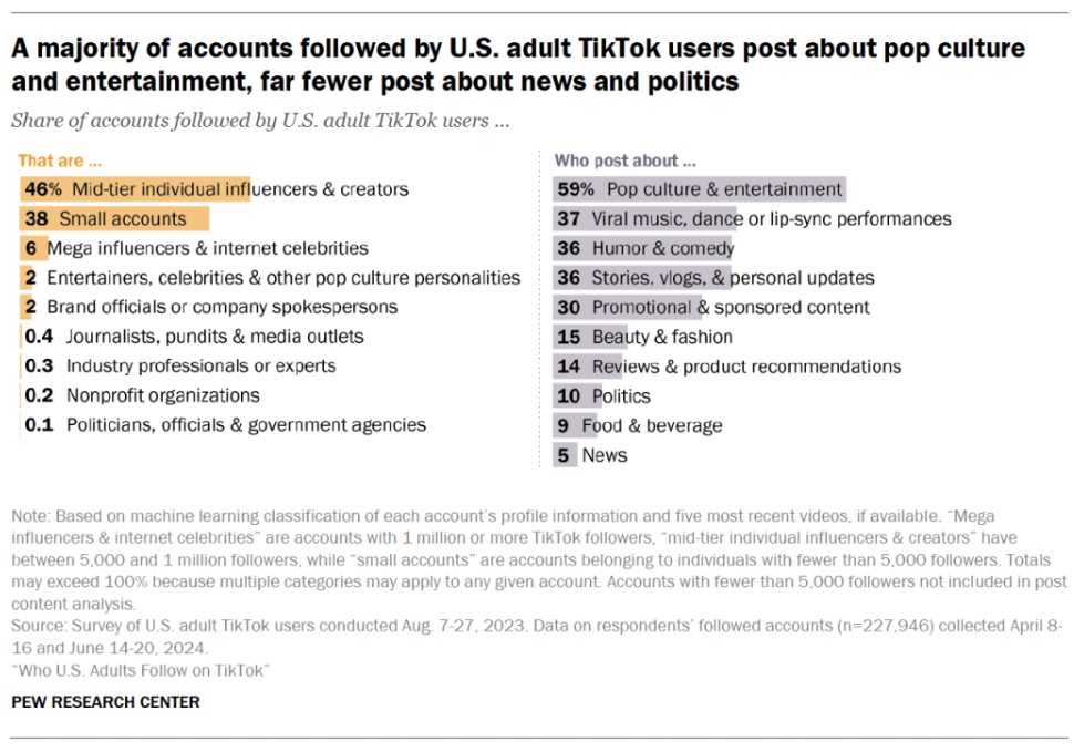 What the Majority Of U.S. Adults Use TikTok For [REPORT]