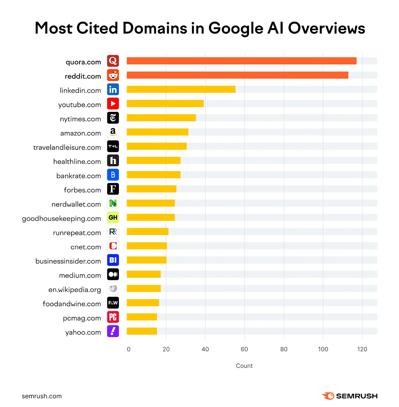 Image is source from SEMRush
