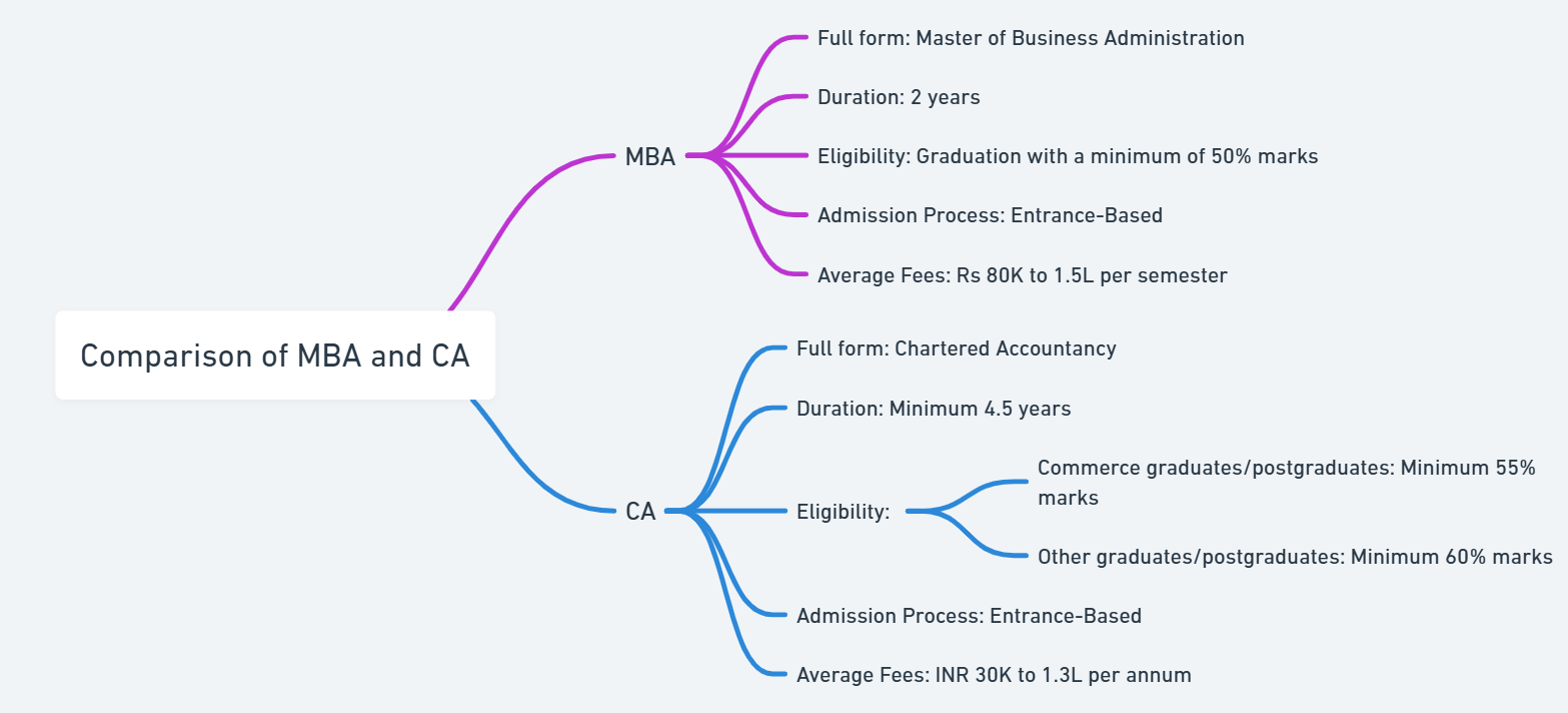 CA After MBA