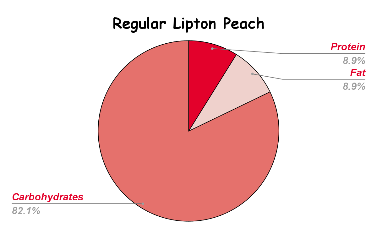 Lipton Peach Nutritional chart

