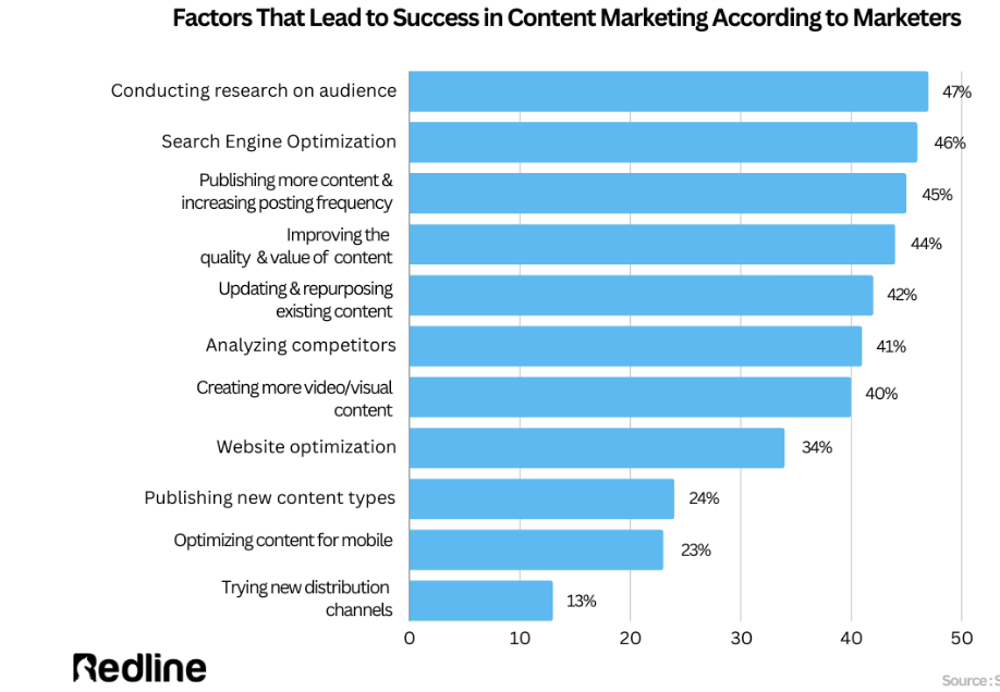 Factors that lead to success in content marketing according to marketers