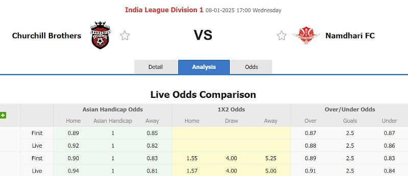 Dự Đoán Tỷ Lệ Bóng Đá, Soi Kèo Churchill Brothers Đấu Vs Namdhari FC