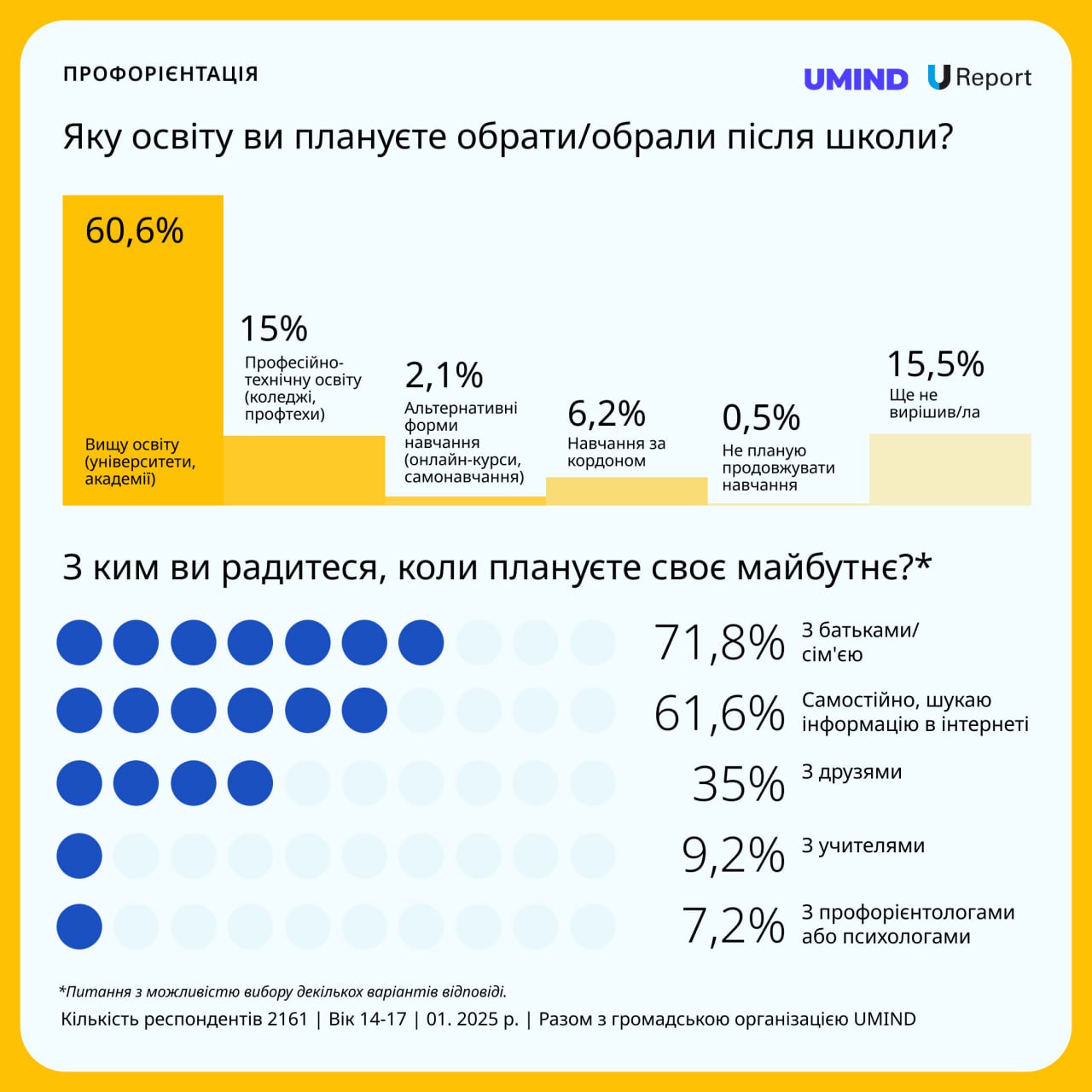 74% української молоді потребують допомоги з вибором професії: опитування від U-Report і UMIND