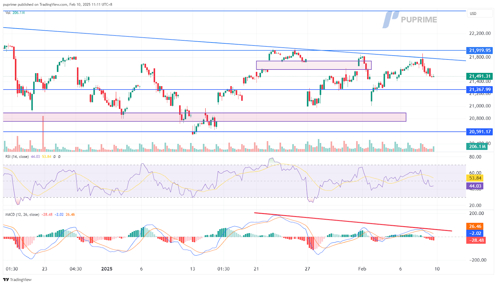 USOIL 10022025