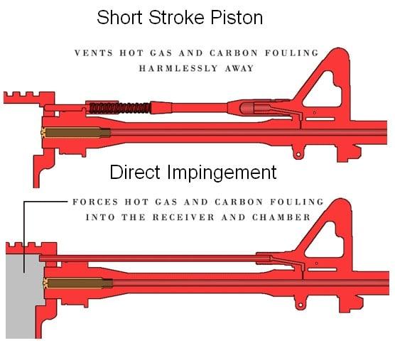 Direct Impingement vs Piston