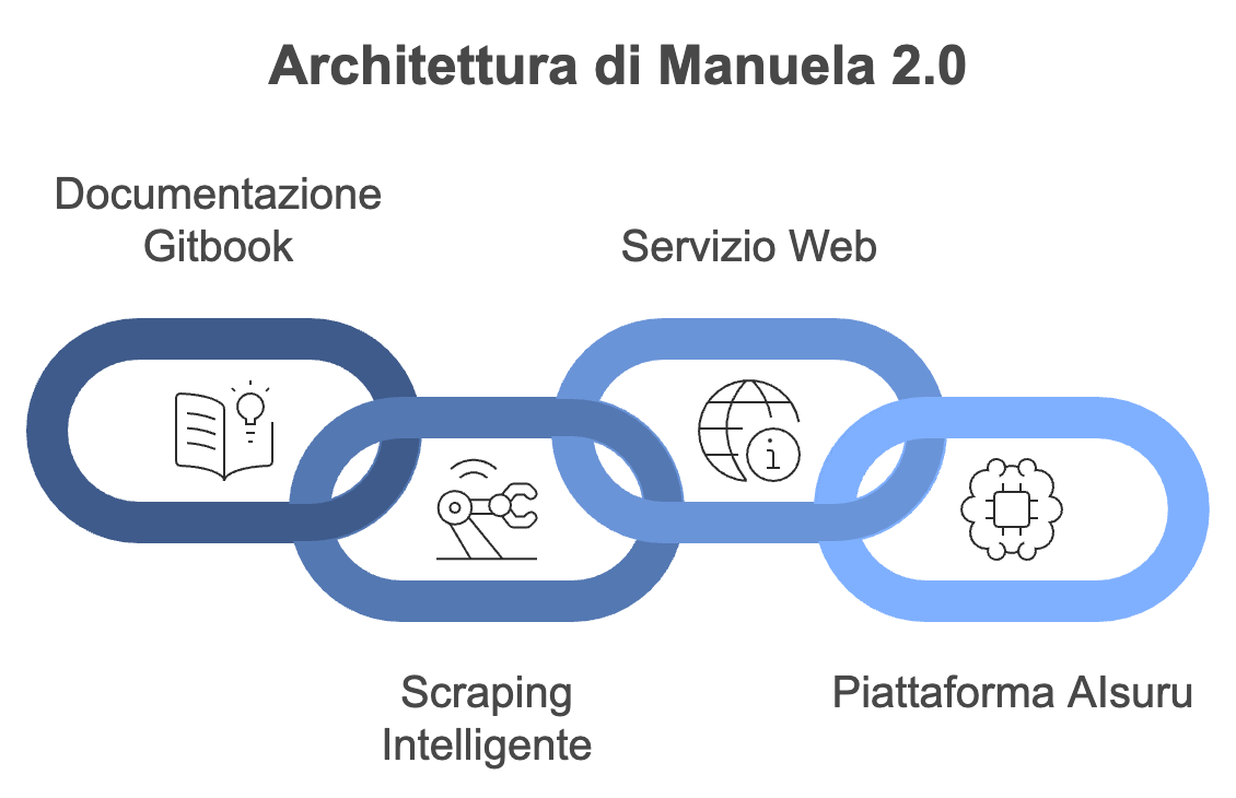 Architettura di Manuela 2.0: 1. Documentazione Gitbook, 2. Scraping Intelligente, 3. Servizio Web, 4. Piattaforma AIsuru