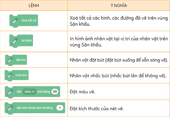 CHỦ ĐỀ F. GIẢI QUYẾT VẤN ĐỀ VỚI SỰ TRỢ GIÚP CỦA MÁY TÍNHBÀI 1. NHÓM LỆNH BÚT VẼI - MỤC TIÊU BÀI HỌCThêm được nhóm lệnh Bút vẽ vào vùng Thư viện lệnh.Tạo được chương trình đơn giản có sử dụng nhóm lệnh Bút vê.II - KIẾN THỨC CẦN GHI NHỚ