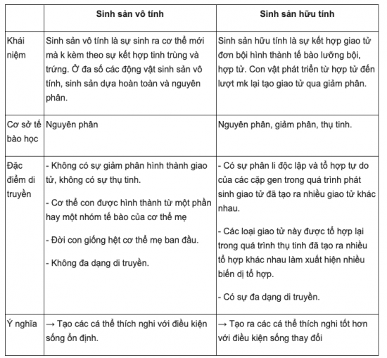 BÀI 33. SINH SẢN HỮU TÍNH Ở ĐỘNG VẬT MỞ ĐẦUCâu hỏi: Quan sát hình 32.1d và 32.3c, nêu sự khác nhau về hình thức sinh sản ở cá và sao biển. Cho biết tên hình thức sinh sản của cáĐáp án chuẩn:Ở cá, các cá thể mới được tạo ra nhờ sự kết hợp giữa con đực và cái qua thụ tinh. Ở sao biển, cá thể mới được tạo ra không có sự kết hợp giữa con đực và con cái. I. KHÁI NIỆM SINH SẢN HỮU TÍNHCâu 1: Lập bảng so sánh sinh sản vô tính và hữu tính theo gợi ý.Đáp án chuẩn:Giống: tạo ra các cá thể mới từ các thể ban đầuKhác:II. SINH SẢN HỮU TÍNH Ở THỰC VẬT CÓ HOACâu 2: Quan sát hình 33.1, mô tả các bộ phận của hoa lưỡng tính.Đáp án chuẩn:Đài hoa, cánh hoa, nhị hoa, nhuỵ hoa, noãn hoaCâu 3: Quan sát hình 33.2, nêu đặc điểm của hoa đơn tính. Phân biệt hoa đơn tính với hoa lưỡng tínhĐáp án chuẩn:Đặc điểm: chỉ chứa duy nhất một cơ quan sinh sản là đực hoặc cái. Phân biệt: + Hoa đơn tính chứa các cơ quan sinh sản đực và cái trong hoa riêng biệt. + Hoa lưỡng tính chứa các cơ quan sinh sản đực và cái trong cùng một bông hoa.Câu hỏi 1: Hãy lấy thêm ví dụ về hoa đơn tính và hoa lưỡng tính.Đáp án chuẩn:Hoa đơn tính: hoa bưởi, hoa cam, hoa lúa, hoa chuối,…Hoa lưỡng tính: hoa mướp, hoa bí, hoa ngô, hoa su su,…Vận dụng 1Câu hỏi: Quan sát 3-5 bông hoa của các loài cây khác nhau, xác định các bộ phận cấu tạo của hoa. Lập bảng về các đặc điểm mỗi bộ phận theo gợi ý trong bảng 33.2.Đáp án chuẩn:Tên loài hoaMàu sắc hoaSố cánh hoaSố nhị hoaNhụy hoa (có/không)Hoa đơn tính/lưỡng tínhHoa bưởiTrắng525,8 ± 1,15 nhị/hoaKhôngĐơn tínhHoa hồngĐỏ35Nhiều nhịCóLưỡng tínhHoa senHồng8Nhiều nhịCóLưỡng tínhCâu 4: Quan sát hình 33.3, nêu sự khác nhau giữa tự thụ phấn và thụ phấn chéo.Đáp án chuẩn:Tự thụ phấn là quá trình giao phối xảy ra ở giữa hai bông hoa của cùng một cây. Thụ phấn chéo là quá trình lai xa giữa hai loài thực vật cùng loài và các loài hoa khác nhau. Câu 5: Lấy ví dụ về hoa thụ phấn nhờ gió, nhờ sâu bọ, nhờ con người.Đáp án chuẩn:Hoa thụ phấn nhờ gió: ngô, hoa bồ công anh, lúa.Hoa thụ phấn nhờ sâu bọ: hoa cam, bưởi.Hoa thụ phấn nhờ con người: hoa bí, bầu, mướp.Câu hỏi 2: Giải thích vì sao phải bảo vệ một số loài côn trùng thụ phấn cho câyĐáp án chuẩn:Vì có những loài thực vật không thể tự thụ phấn được mà cần nhờ đến các loài côn trùng.Vận dụng 2Câu hỏi: Vì sao ở các vườn trồng cây như nhân, vải, xoài người ta thường kết hợp nuôi ong? Đáp án chuẩn:Vì ong giúp thụ phấn cho cây, giúp tăng số lượng hoa được thụ phấn; còn có thể lấy mật.Câu 6: Quan sát hình 33.4 trình bày sự hình thành quả cà chuaĐáp án chuẩn:Sau khi được thụ tinh noãn phát triển thành hạt và bầu nhuỵ phát triển thành quả chứa hạt. Hạt chứa phôi phát triển thành cơ thể mới.Câu hỏi 3: Trình bày quá trình thụ phấn, thụ tinh và sự hình thành hạt, quả.Đáp án chuẩn:- Thụ phấn: là quá trình hạt phấn được chuyển từ nhị đến đầu nhụy. - Thụ tinh: là quá trình kết hợp giữa giao tử đực và giao tử cái tạo hợp tử.- Sự hình thành hạt, quả: noãn phát triển thành hạt và bầu nhụy phát triển thành quả chứa hạt.Vận dụng 3Câu 1: Nêu vai trò của quả và hạt đối với thực vật, động vật và con ngườiĐáp án chuẩn:Bảo vệ hạt, hấp dẫn động vật ăn quả giúp cho sự phát tán nòi giống, nguồn cung cấp chất dinh dưỡng quan trọng cho con người.Tìm hiểu thêm: Tìm hiểu cơ chế lớn lên của quả.Đáp án chuẩn:Sau khi thụ tinh xong thì phôi phát triển thành hạt và bầu lớn lên thành quả. III. SINH SẢN HỮU TÍNH Ở ĐỘNG VẬTCâu 7: Mô tả khái quát quá trình sinh sản hữu tính ở động vật. Lấy ví dụ ở động vật đẻ con và động vật đẻ trứngĐáp án chuẩn:- Sinh sản hữu tính: Hình thành tinh trùng và hình thành trứng → thụ tinh → hợp tử → phôi → cơ thể mới.- Ví dụ:+ Động vật đẻ con: Chó đực và cái giao phối + Động vật đẻ trứng: Gà trống và gà mái giao phối Câu hỏi 4: Lấy ví dụ động vật đẻ trứng, động vật đẻ con và cho biết các giai đoạn của quá trình sinh sản ở động vật đó.Đáp án chuẩn:- Động vật đẻ trứng: gà, vịt,… → Các giai đoạn: Con đực và con cái giao phối → hợp tử nằm trong trứng đã được thụ tinh → đẻ ra ngoài, ấp đủ nhiệt độ → phôi → cơ thể mới → phá vỡ vỏ trứng chui ra.- Động vật đẻ con: lợn, chó,… → Các giai đoạn: Con đực và cái giao phối → hợp tử → phôi → cơ thể mới → con non sẽ được đẻ ra ngoài.Câu 8: Quan sát hình 33.5, nêu các giai đoạn của quá trình sinh sản ở người.Đáp án chuẩn:Tinh trùng ở giới nam kết hợp với trứng ở giới nữ được thụ tinh thành hợp tử → phôi thai → em bé hoàn thiện và được sinh ra.Luyện tập: Cho các từ, cụm từ: trứng, gà con, ấp trứng, thụ tinh, tinh trùng, hợp tử. Sử dụng các từ đã cho để hoàn thành sơ đồ các giai đoạn sinh sản ở gà.Đáp án chuẩn:(1) trứng(2) thụ tinh(3) hợp tử(4) ấp trứng(5) gà con(6) tinh trùngVận dụng 4Câu hỏi: Nêu ưu điểm của việc mang thai và sinh con ở động vật có vú so với đẻ trứng ở các loài động vật khác.Đáp án chuẩn:Giúp phôi được nuôi dưỡng và bảo vệ tốt, chất dinh dưỡng từ cơ thể mẹ được vận chuyển qua nhau thai để nuôi dưỡng bào thai.Câu 9: Nêu một số ứng dụng sinh sản hữu tính trong thưc tiễn và cho ví dụ minh hoạĐáp án chuẩn:Lai tạo và chọn lọc những giống lúa, ngô cho năng suất cao, bò cho sữa với chất lượng tốt, lợn cho tỉ lệ nạc cao.Vận dụng 5