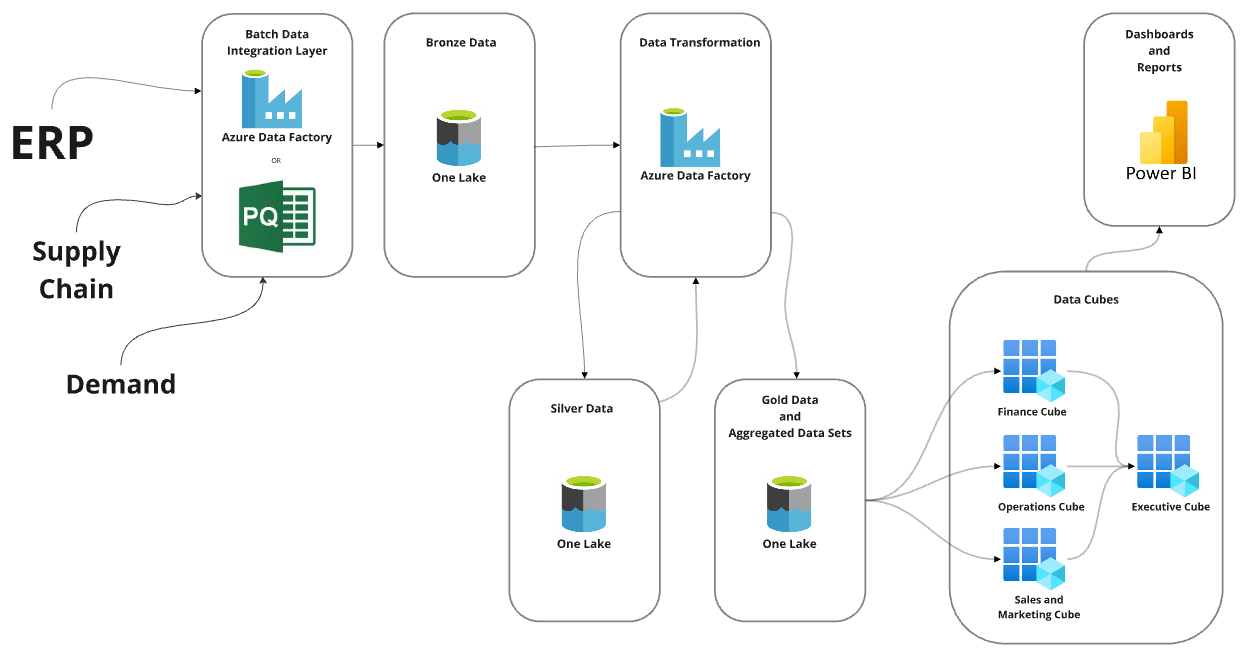 sop microsoft fabric