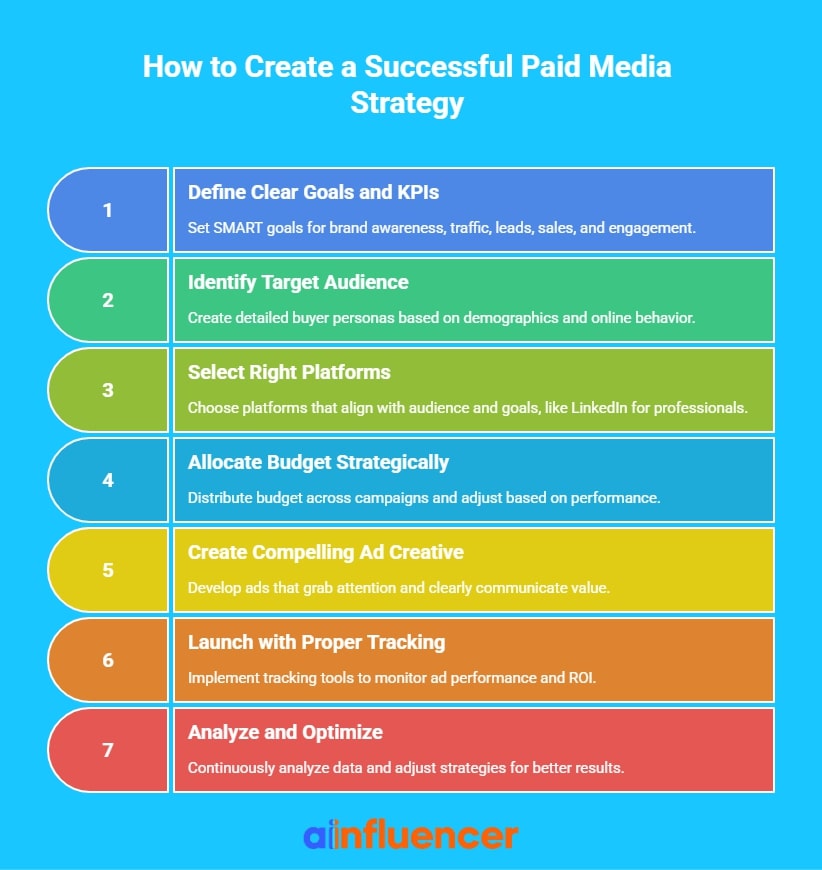 How to Create a Successful Paid Media Strategy